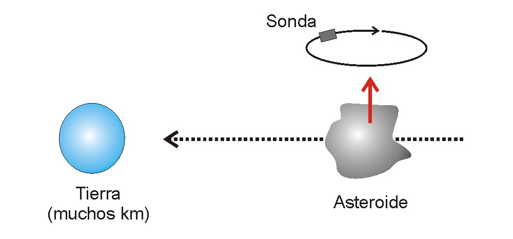 Resultado de imagen para usar fuerza gravitacional contra el asteroide